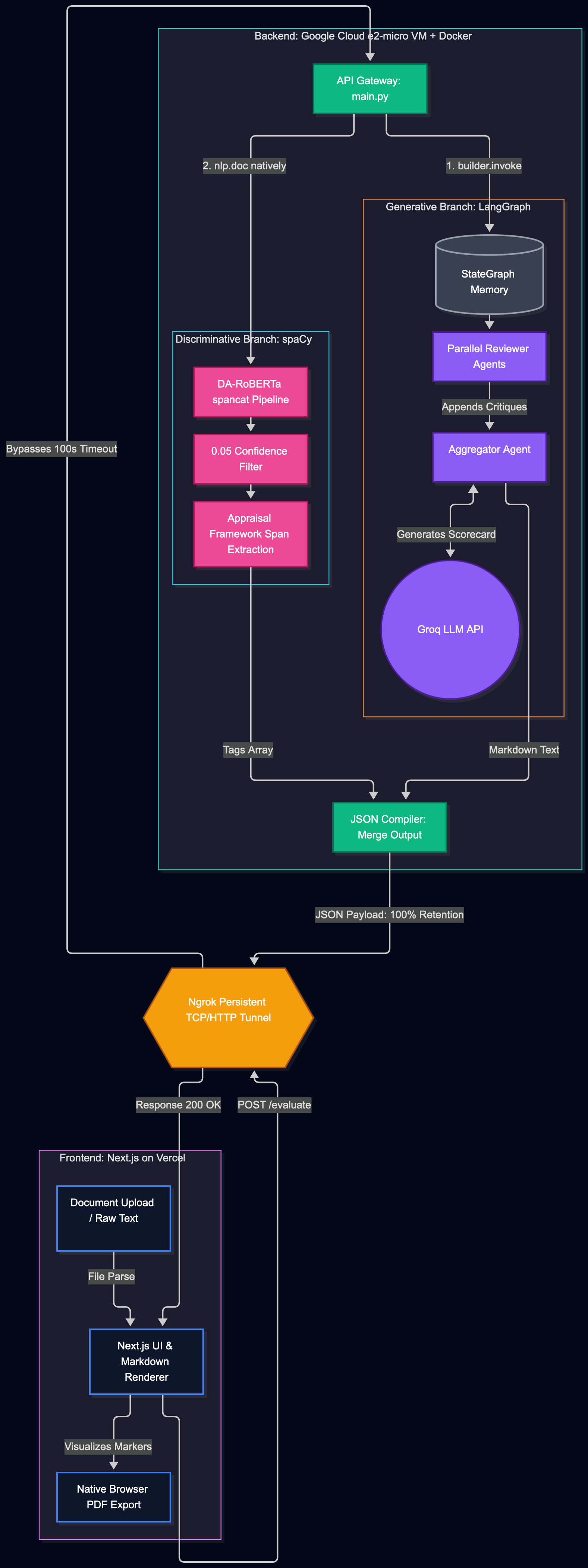 Automotive RAG Pipeline Architecture