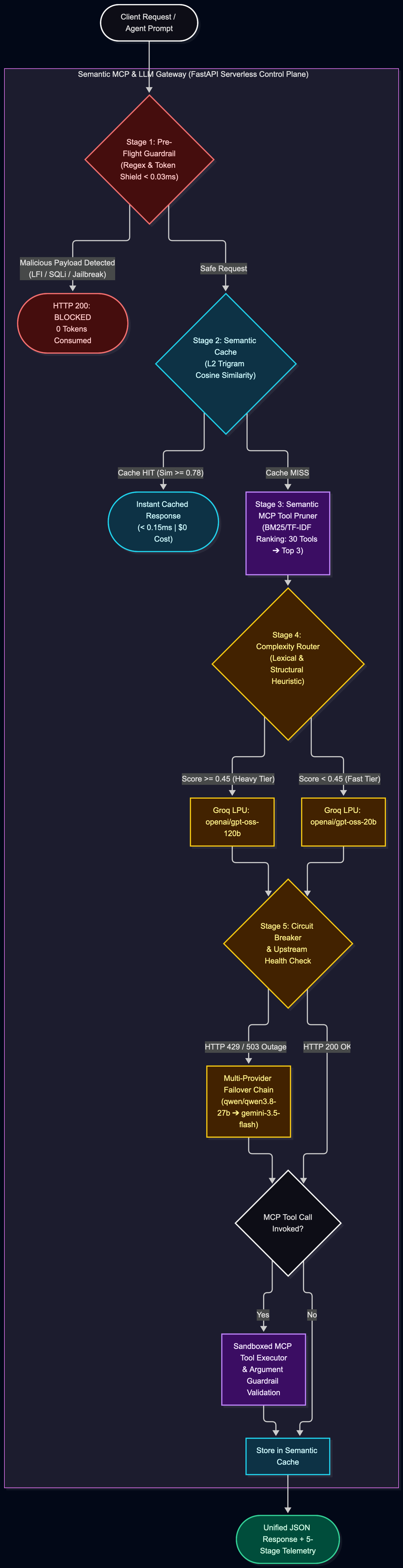 Semantic MCP Gateway 5-Stage Pipeline Architecture